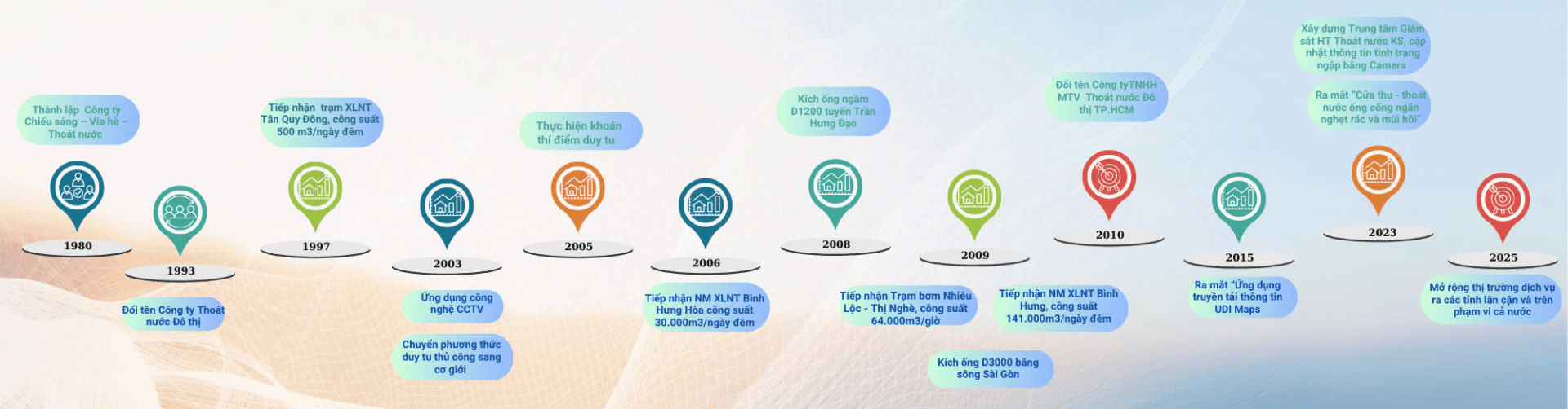 CÔNG TY TNHH MỘT THÀNH VIÊN THOÁT NƯỚC ĐÔ THỊ THÀNH PHỐ HỒ CHÍ MINH